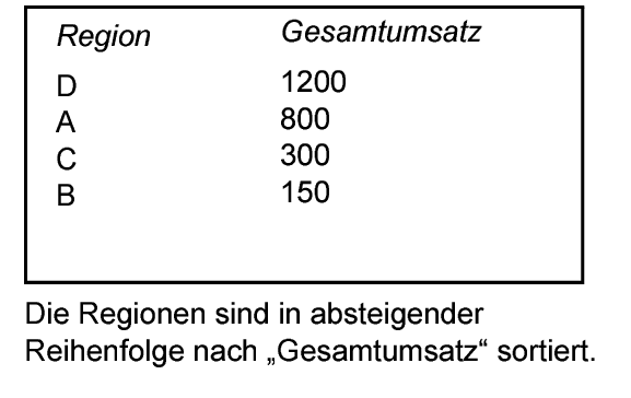 Regionen sortiert nach Gesamtumsatz in absteigender Reihenfolge