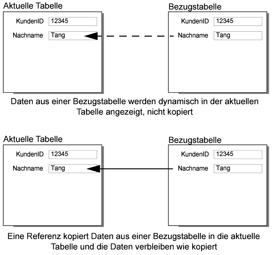 Konzept mit dynamischen und statischen Beziehungen zwischen zwei Tabellen