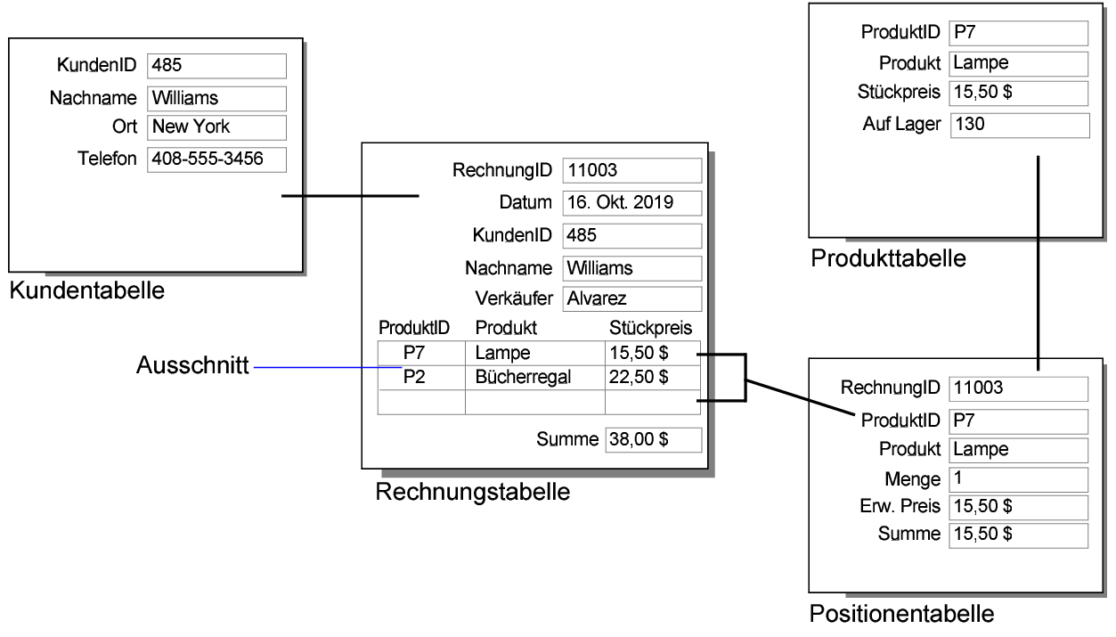 Datenbank „Rechnungen“ mit obigem Beispiel