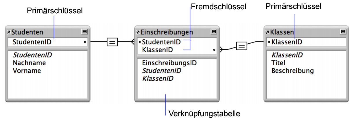 Tabelle „Studenten“ und Tabelle „Kurse“ mit je einer Beziehungslinie zur Verknüpfungstabelle „Anmeldungen“