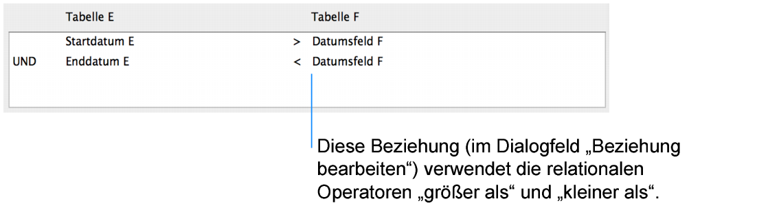 Abschnitt des Dialogfelds „Beziehung bearbeiten“ zur Anzeige von Beziehungen mit mehreren Kriterien, die Vergleichsoperatoren verwenden