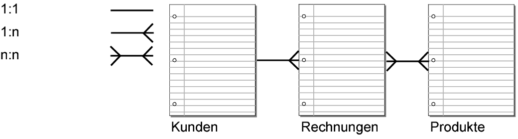 Drei Tabelle mit ihren Beziehungen zueinander