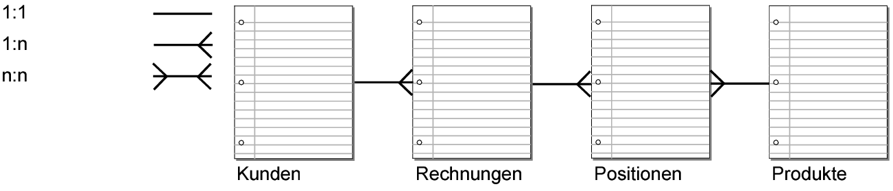 Angepasste Beziehungen mit der Tabelle „Positionen“ als Verknüpfungstabelle