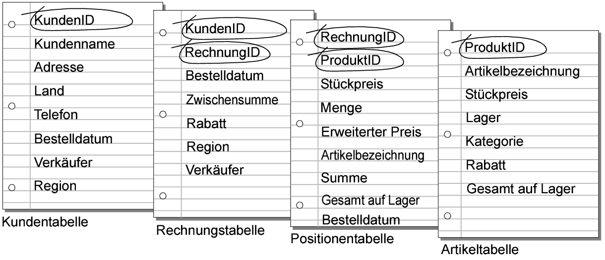 Umkringelte Schlüsselfelder in jeder Tabelle