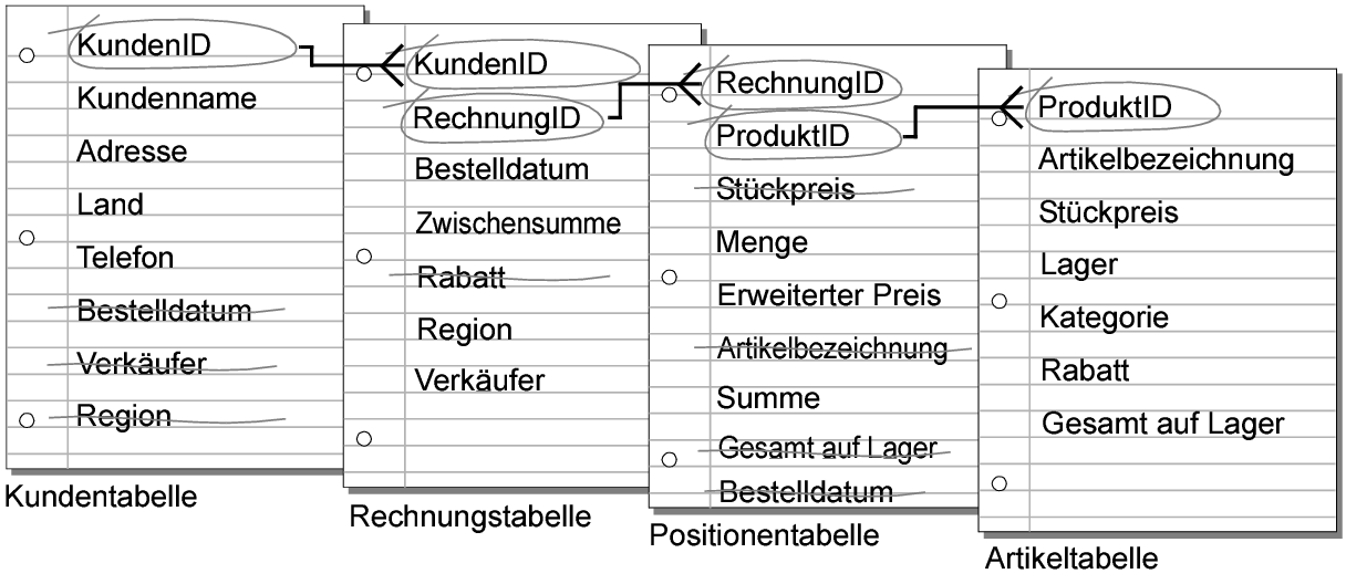 Beziehungen zwischen Schlüsselfeldern in den Tabellen