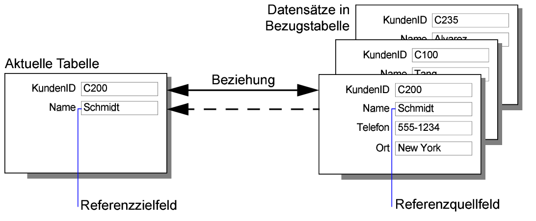 Unterschied zwischen dynamisch angezeigten und statisch kopierten Daten