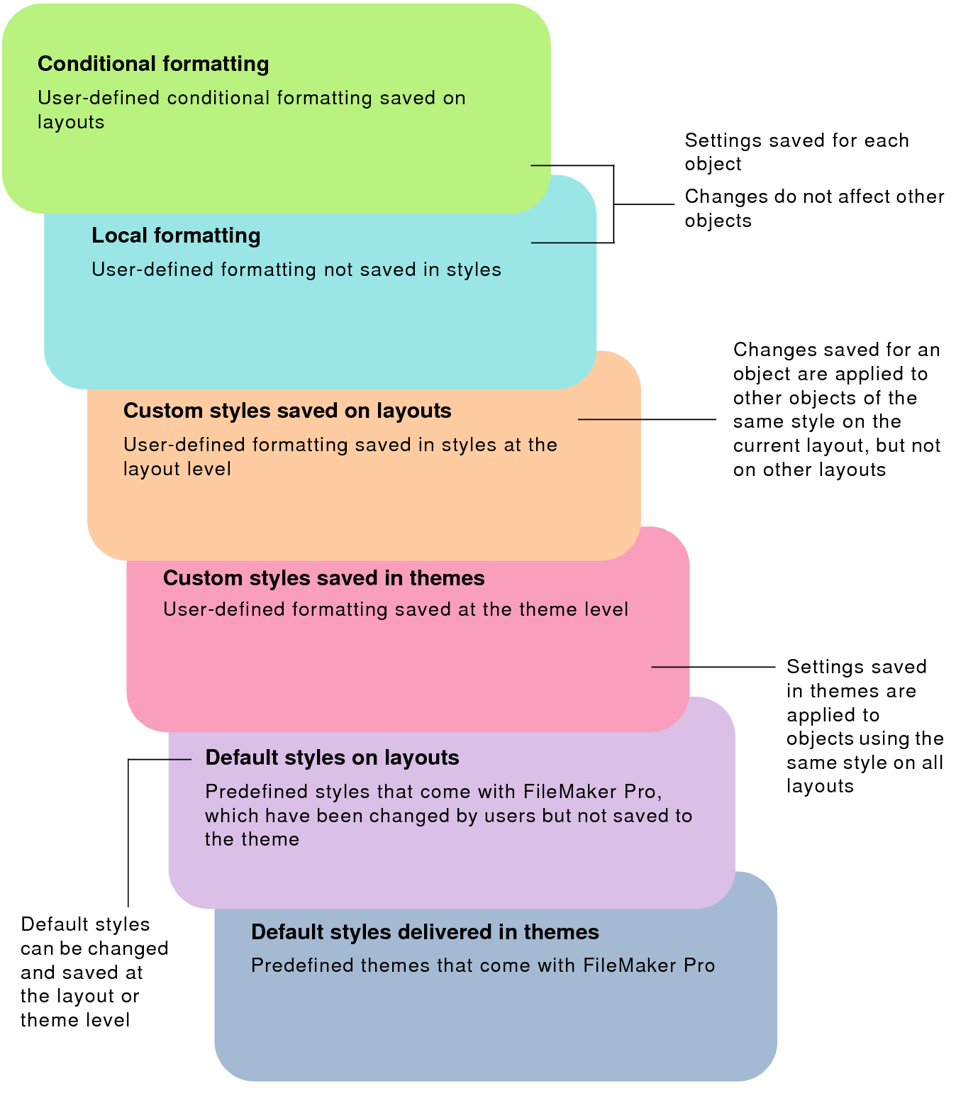 Order of precedence for formatting changes