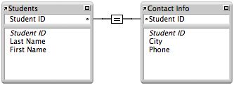 Students table and contact info table with a one to one relationship line between them