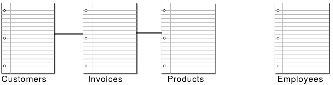 Three tables showing relationships to each other with employees table omitted