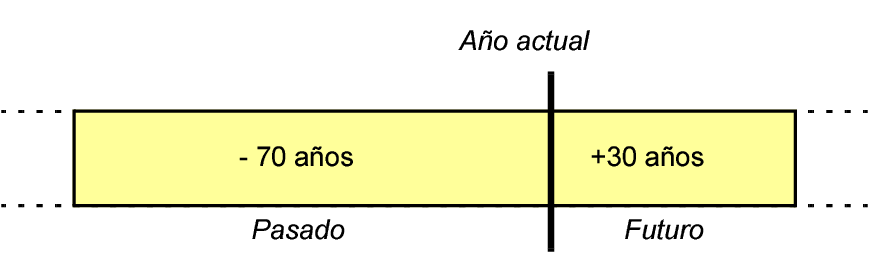 Ilustración del método de conversión de fechas