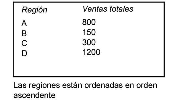 Ventas totales ordenadas por región en orden ascendente