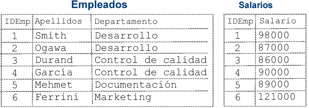 Lista que muestra empleados y salarios