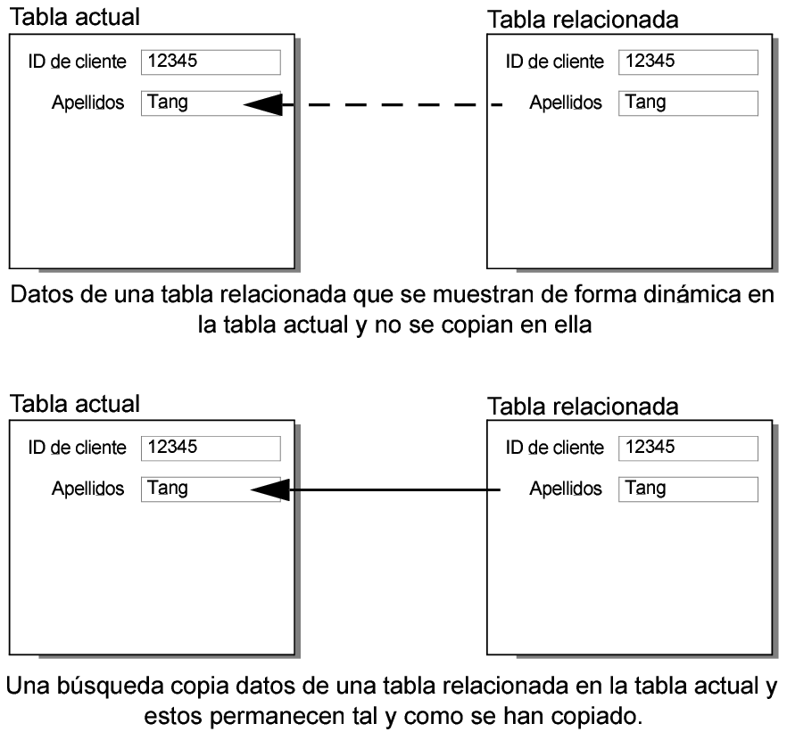 Ilustración conceptual que muestra relaciones dinámicas y estáticas entre dos tablas