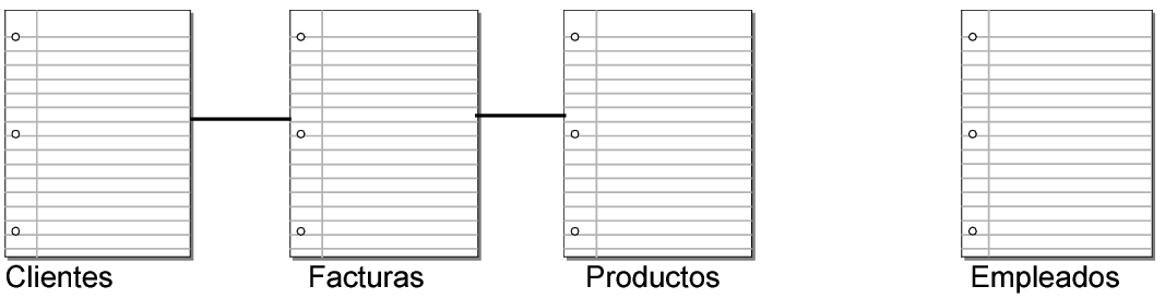 Tres tablas que muestran las relaciones entre sí con la tabla Empleados omitida