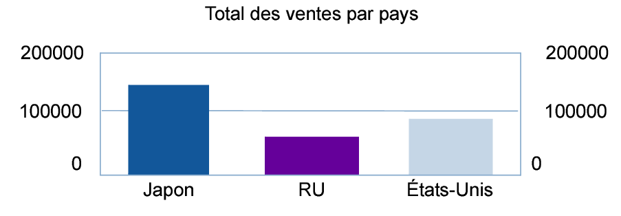 Graphique des ventes par pays