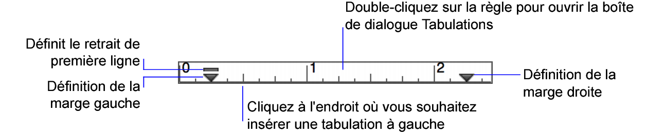 Réglette de texte, marqueurs de marge et marqueurs de retrait