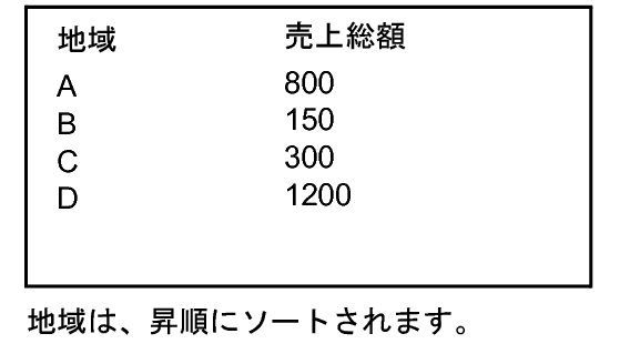 地域に基づく昇順にソートされた売上総額