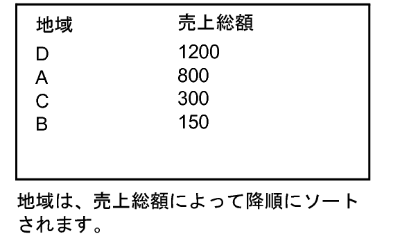 売上総額に基づく降順にソートされた地域