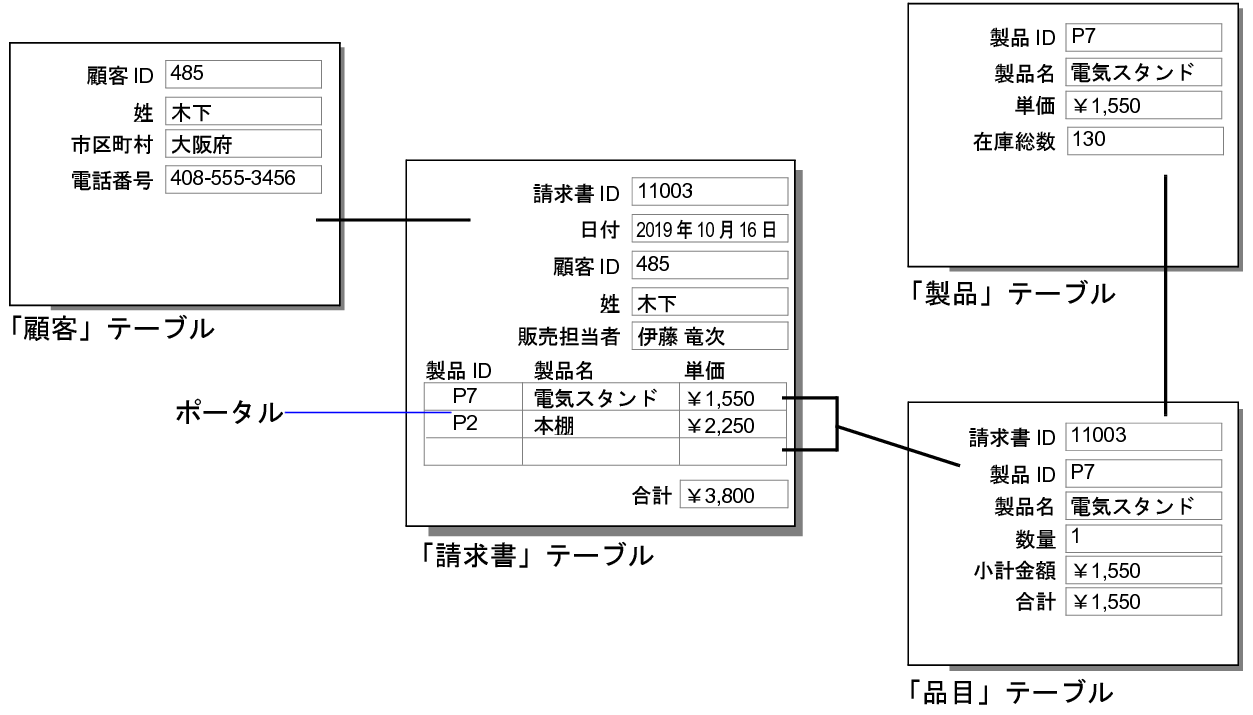 上の例を図解している「請求書」データベース