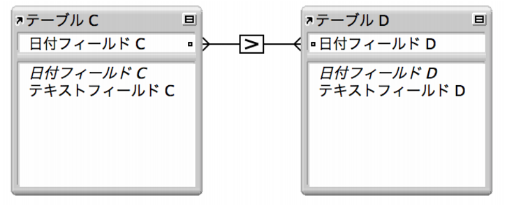 大なり比較演算子を使用したリレーションシップを示す線で 2 つのフィールドがつながれた 2 つのテーブル