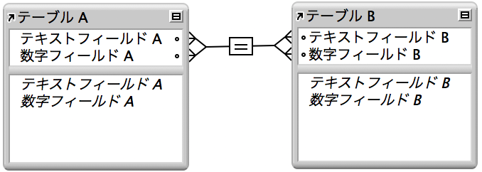 複数条件リレーションシップを示す線で 4 つのフィールドがつながれた 2 つのテーブル