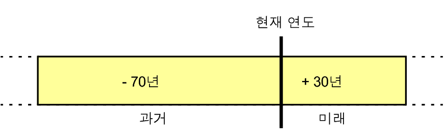 날짜 변환 방법의 그림