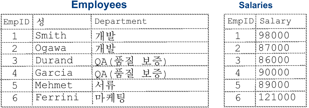 Employee 및 Salary를 표시하는 목록