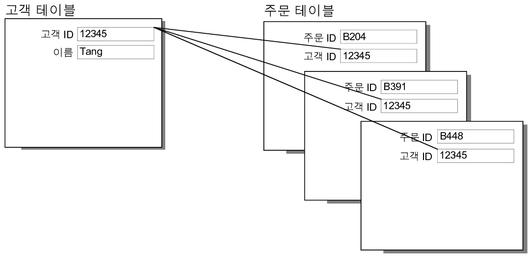 일대다 관계의 결과를 표시하는 고객 및 주문 테이블에 있는 레코드