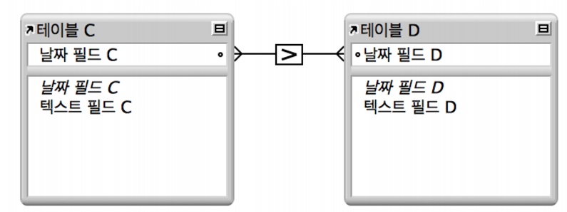 보다 큼 비교 연산자를 기반으로 관계를 표시하는 두 필드 간에 선이 있는 두 개의 테이블