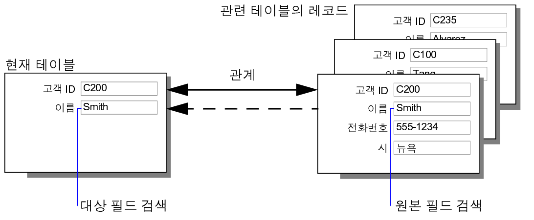 동적으로 표시되는 데이터와 정적으로 복사되는 데이터 간의 차이점
