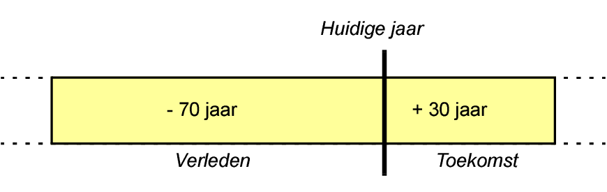 Illustratie van de conversiemethode voor jaartallen