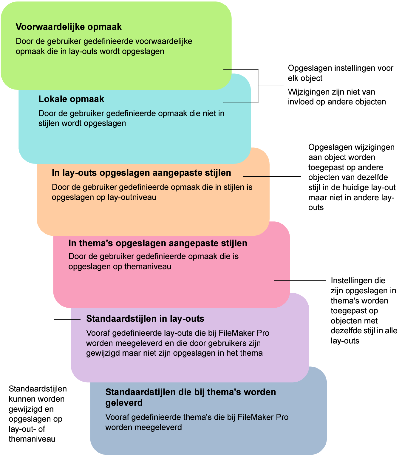 Volgorde van prioriteit voor wijzigingen aan opmaak