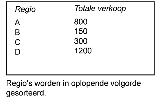 Totale verkoop in oplopende volgorde gesorteerd op regio