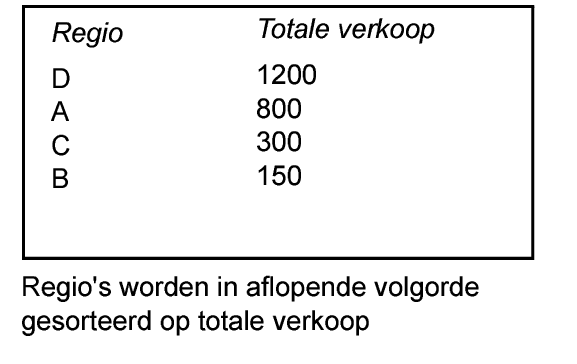 Regio's in aflopende volgorde gesorteerd op totale verkoop