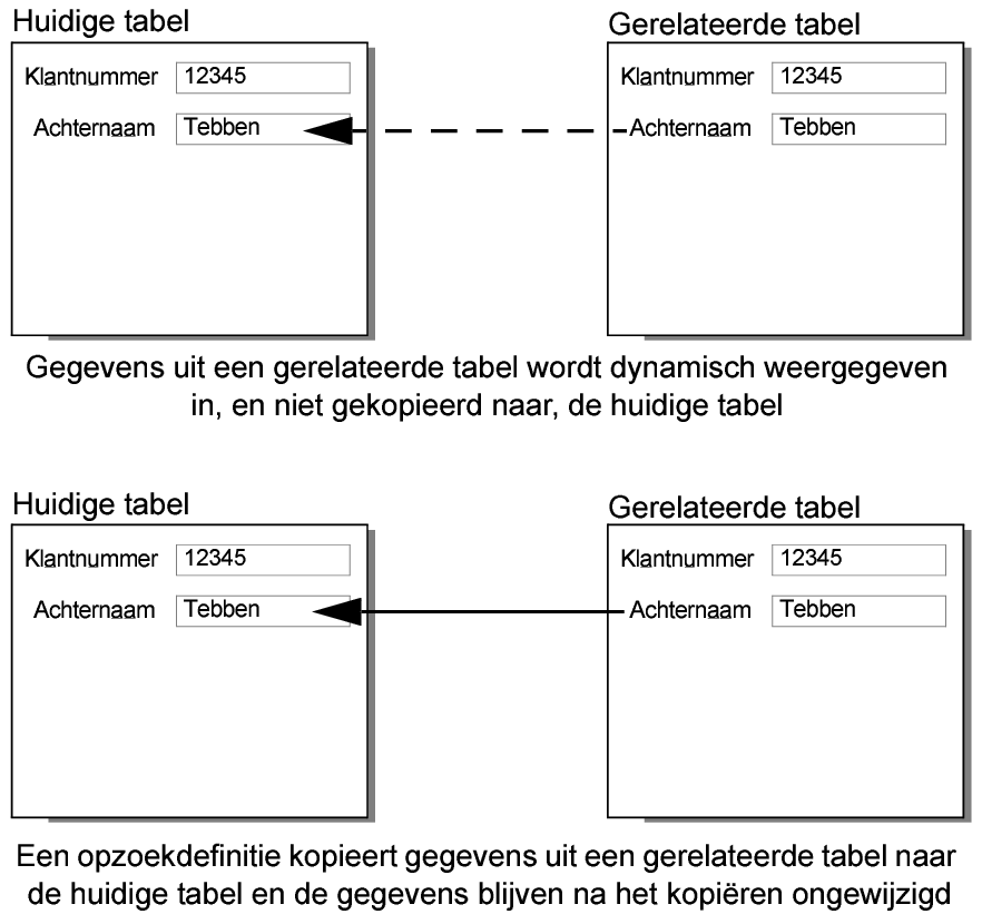 Voorstelling van concept van dynamische en statische relaties tussen twee tabellen