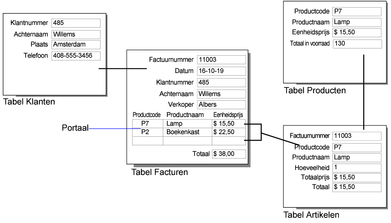 Database van facturen dat het bovenstaande voorbeeld illustreert