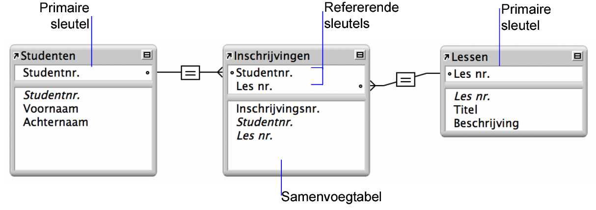 Tabellen ‘Studenten’ en ‘Cursussen’ met elk een relatielijn naar de samenvoegtabel ‘Inschrijvingen’