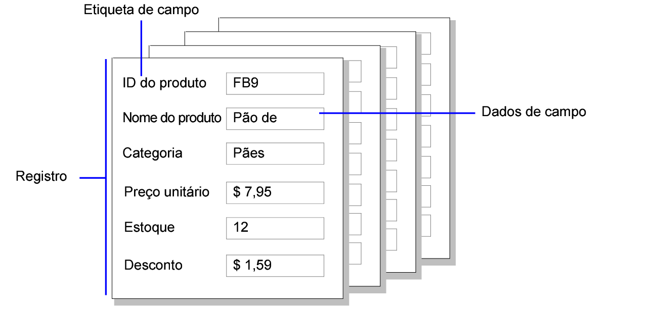 Exemplo de registros, dados de campo e etiquetas de campo