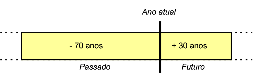 Ilustração do método de conversão de data