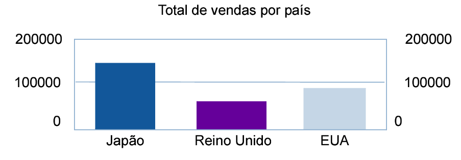 Gráfico de vendas por país