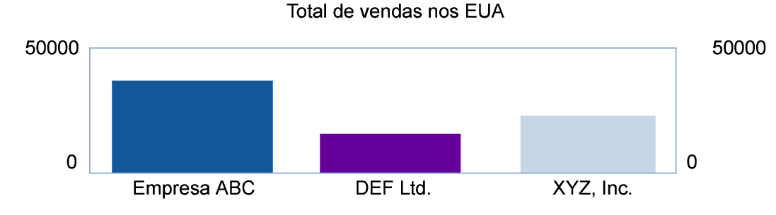 Gráfico de vendas nos EUA