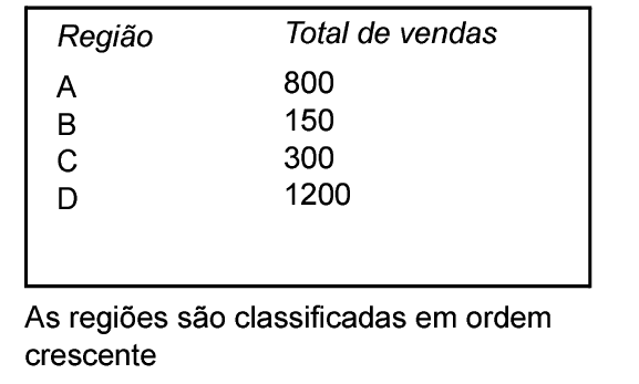 Total de vendas classificado por região em ordem crescente