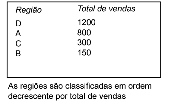 As regiões são classificadas por total de vendas em ordem decrescente