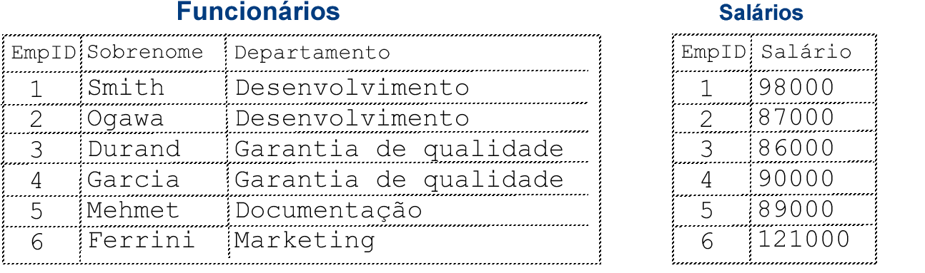 Lista que exibe funcionários e salários