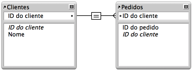 Tabela Clientes e tabela Pedidos com uma linha de relacionamento um para muitos entre elas