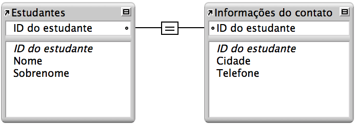 Tabela Alunos e tabela Informações de contato com uma linha de relacionamento entre elas