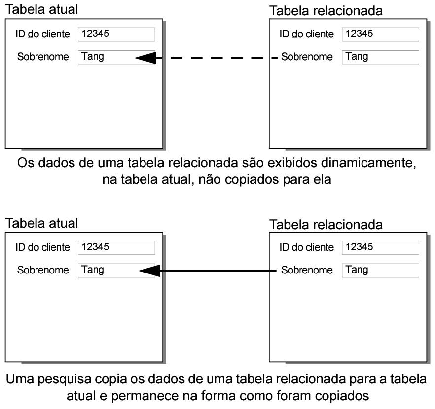 Arte conceitual mostrando relacionamentos dinâmicos e estáticos entre duas tabelas