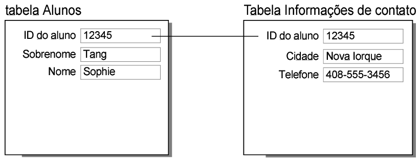 Registros nas tabelas Alunos e Informações de contato mostrando o resultado do relacionamento um para um