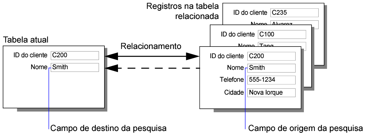 Diferença entre dados exibidos dinamicamente e copiados estaticamente