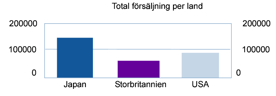 Diagram med försäljning per land